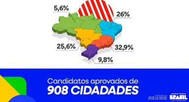 Nordestinos representam 26% dos aprovados no CNU