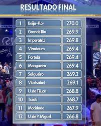 Grande Rio reivindicar à Liesa empate com a Beija-Flor