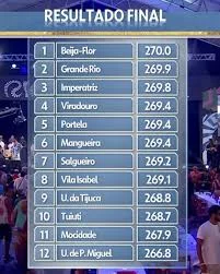 Grande Rio reivindicar à Liesa empate com a Beija-Flor