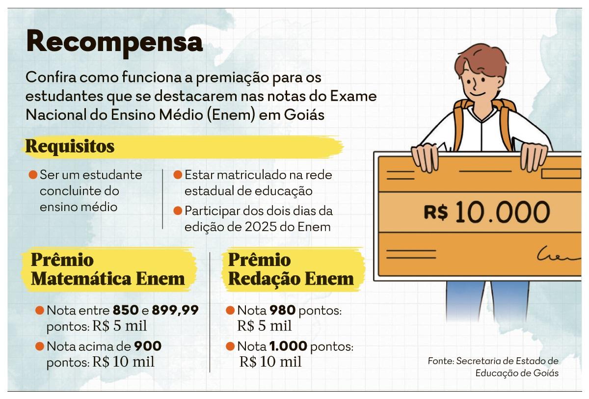 Goiás vai premiar com até R$ 10 mil quem atingir 900 pontos em matemática no Enem