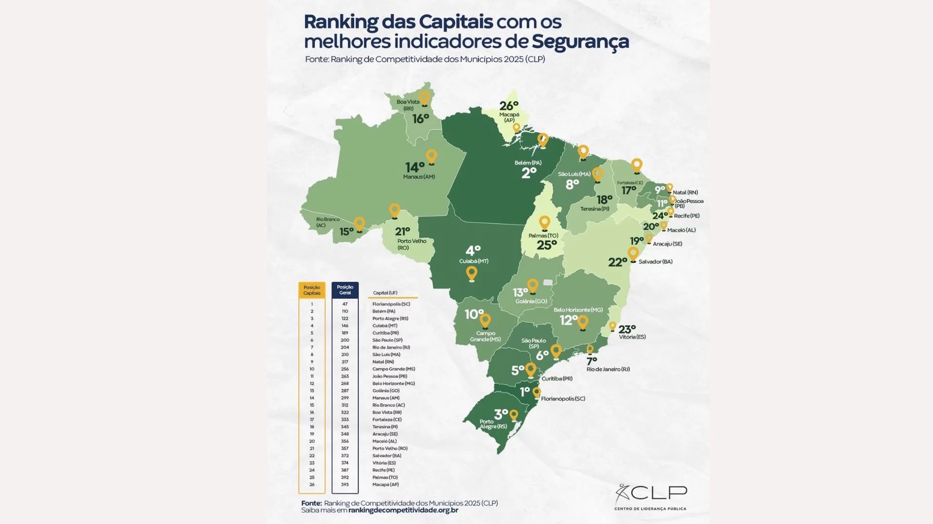 São Luís lidera segurança no Nordeste e é 8ª no país