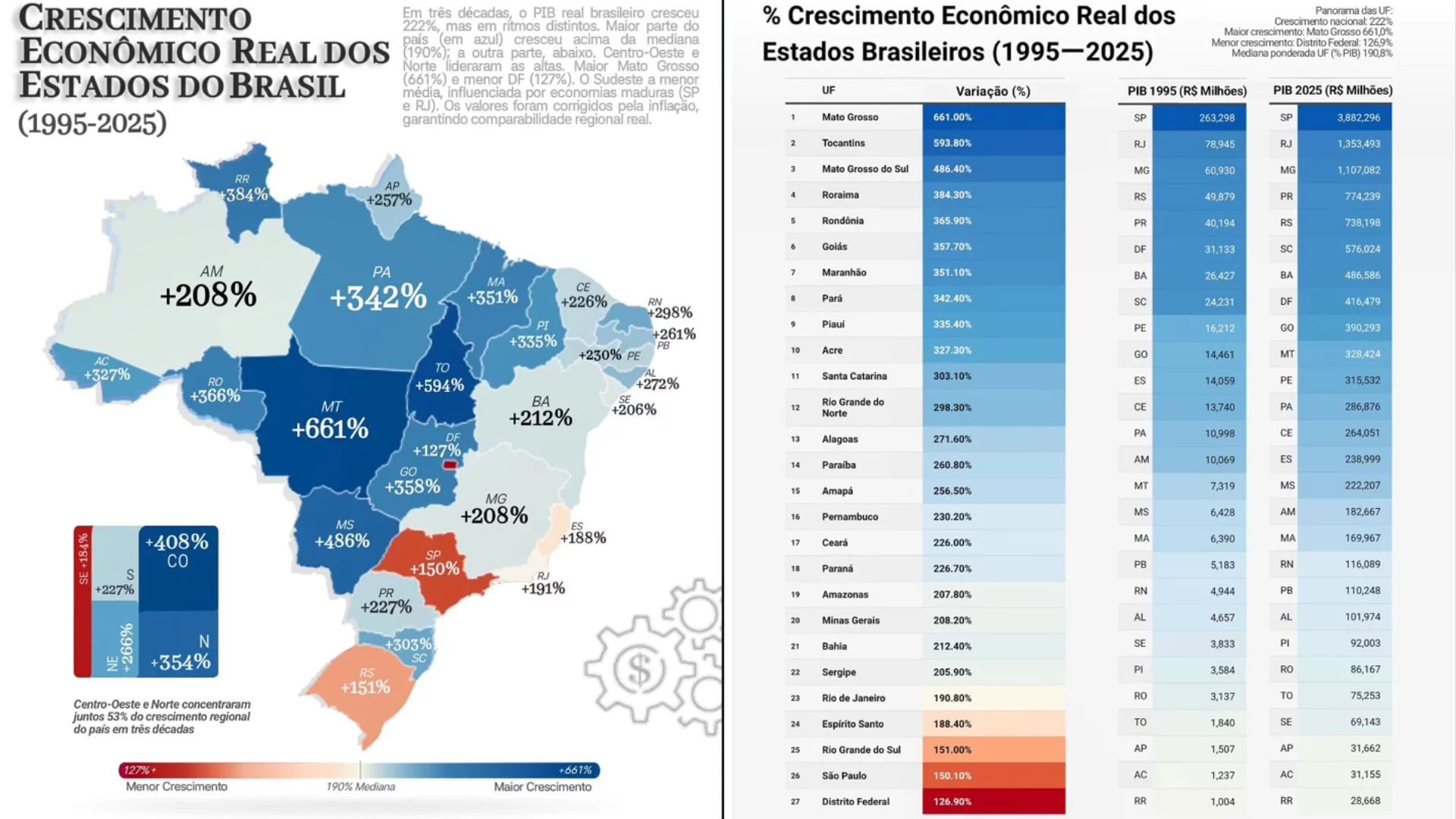 Maranhão lidera crescimento econômico no Nordeste em 30 anos