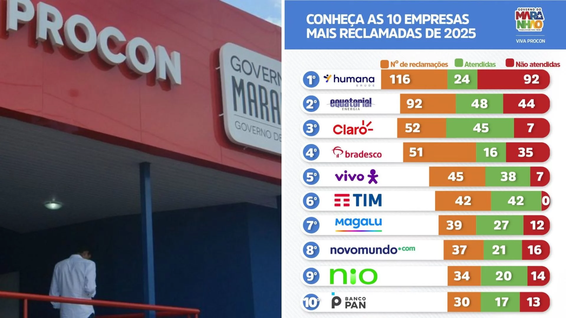 Procon divulga ranking das empresas mais reclamadas no Maranhão