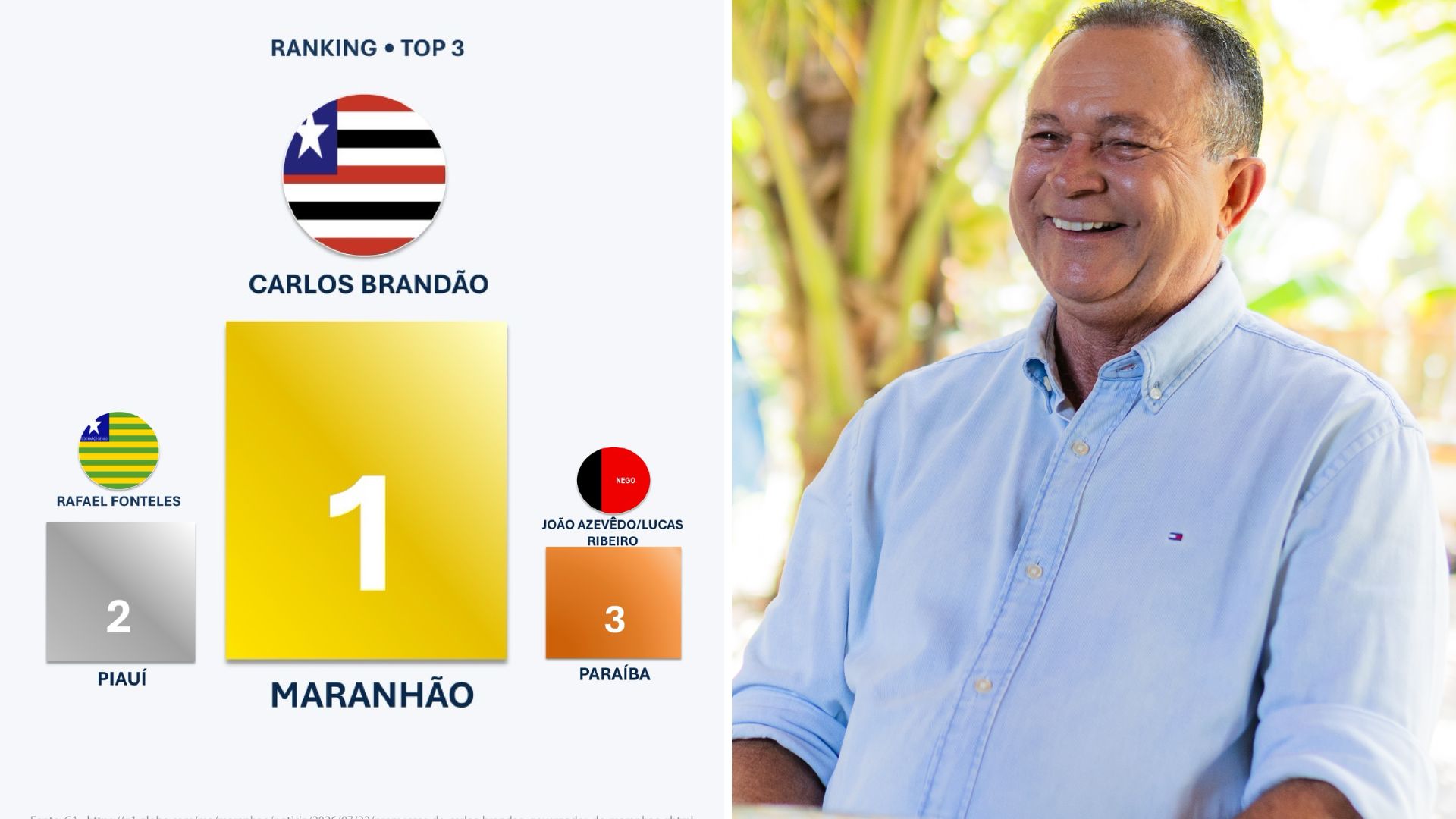 Brandão lidera no Nordeste em cumprimento de promessas de campanha, aponta levantamento