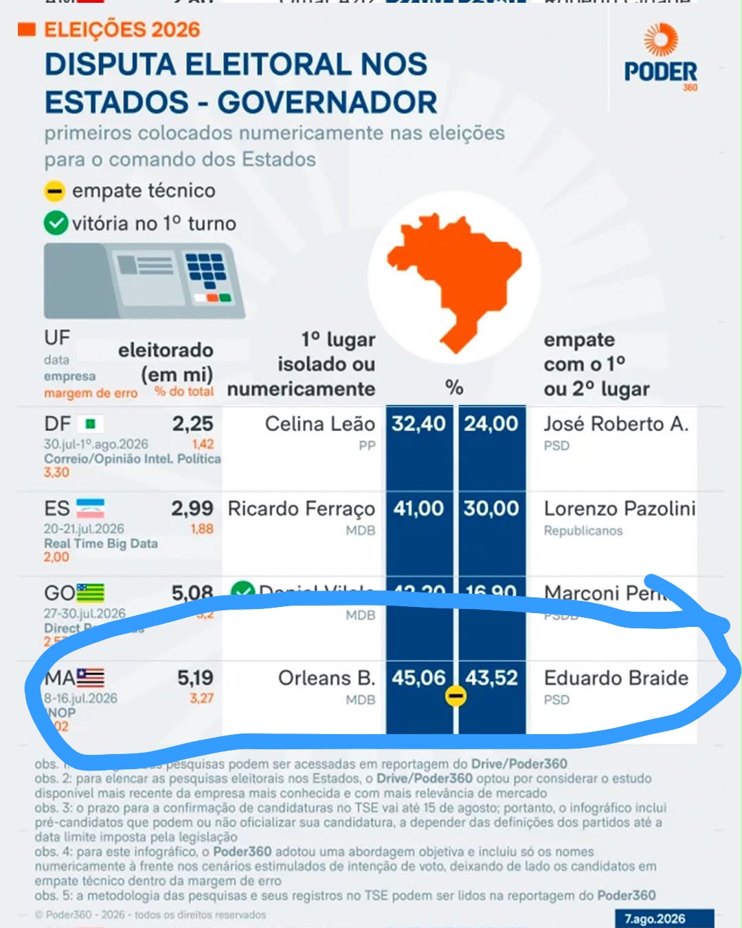 Orleans Brandão aparece com chances de vitória em 1º turno em disputa eleitoral nos Estados